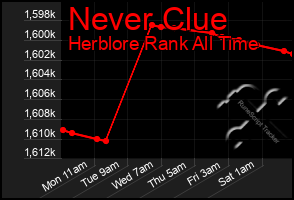 Total Graph of Never Clue