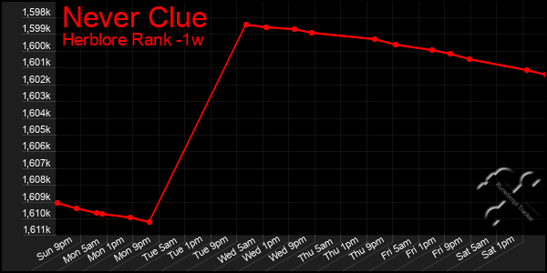 Last 7 Days Graph of Never Clue