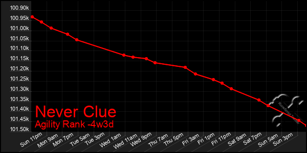 Last 31 Days Graph of Never Clue