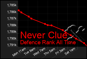 Total Graph of Never Clue