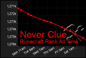 Total Graph of Never Clue
