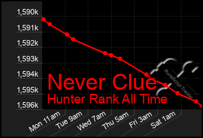Total Graph of Never Clue