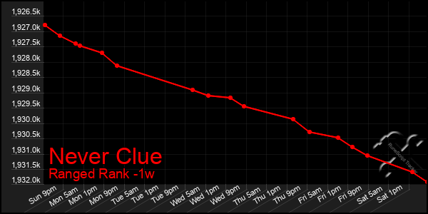 Last 7 Days Graph of Never Clue