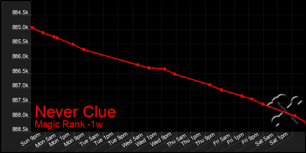 Last 7 Days Graph of Never Clue