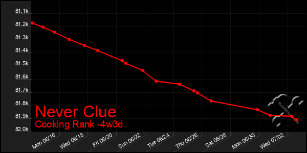 Last 31 Days Graph of Never Clue
