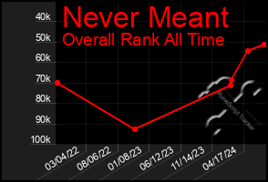 Total Graph of Never Meant