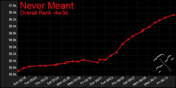Last 31 Days Graph of Never Meant