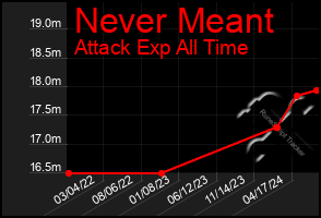 Total Graph of Never Meant