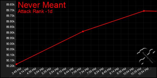 Last 24 Hours Graph of Never Meant