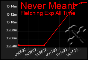 Total Graph of Never Meant