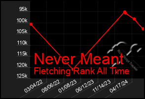 Total Graph of Never Meant