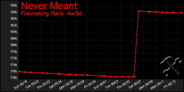 Last 31 Days Graph of Never Meant