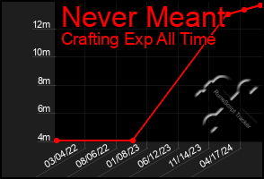 Total Graph of Never Meant