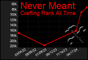 Total Graph of Never Meant