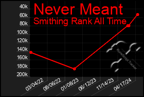 Total Graph of Never Meant