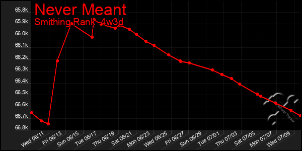 Last 31 Days Graph of Never Meant