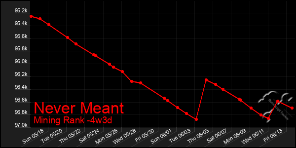 Last 31 Days Graph of Never Meant