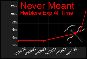 Total Graph of Never Meant