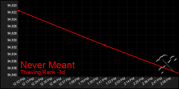 Last 24 Hours Graph of Never Meant