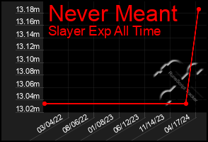 Total Graph of Never Meant