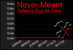 Total Graph of Never Meant