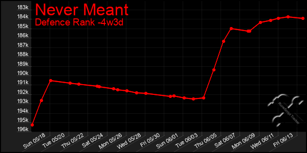 Last 31 Days Graph of Never Meant