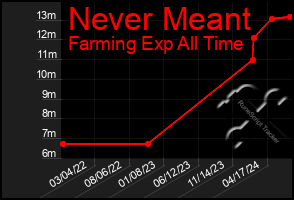 Total Graph of Never Meant