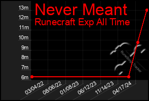 Total Graph of Never Meant