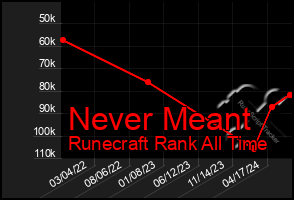 Total Graph of Never Meant