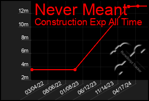 Total Graph of Never Meant