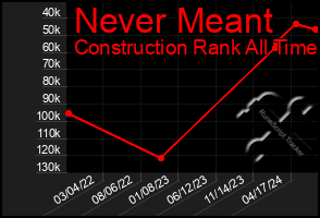 Total Graph of Never Meant