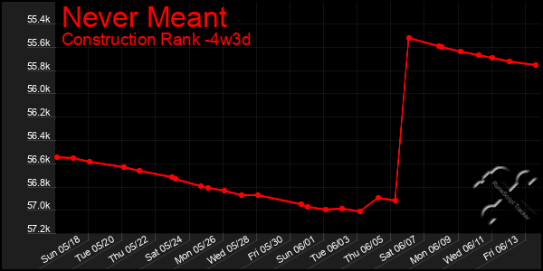 Last 31 Days Graph of Never Meant