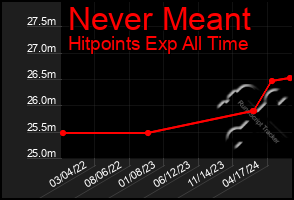 Total Graph of Never Meant