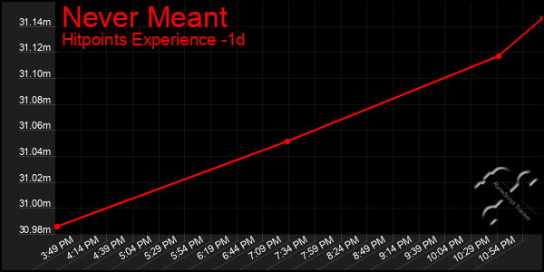 Last 24 Hours Graph of Never Meant