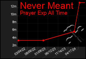 Total Graph of Never Meant