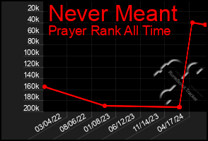 Total Graph of Never Meant