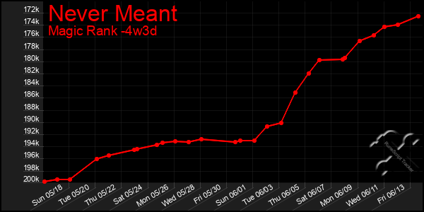 Last 31 Days Graph of Never Meant