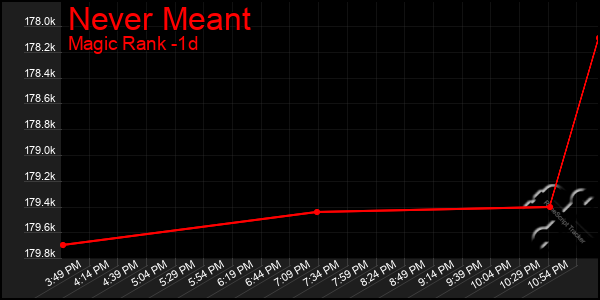 Last 24 Hours Graph of Never Meant
