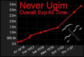 Total Graph of Never Ugim