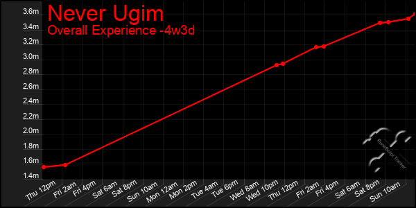 Last 31 Days Graph of Never Ugim