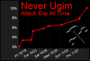 Total Graph of Never Ugim