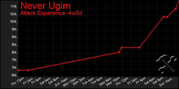 Last 31 Days Graph of Never Ugim