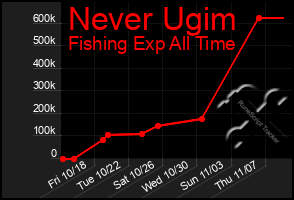 Total Graph of Never Ugim