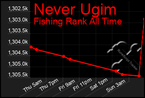 Total Graph of Never Ugim