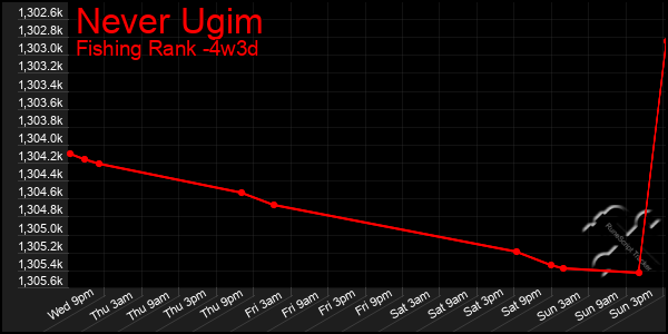 Last 31 Days Graph of Never Ugim