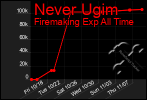 Total Graph of Never Ugim