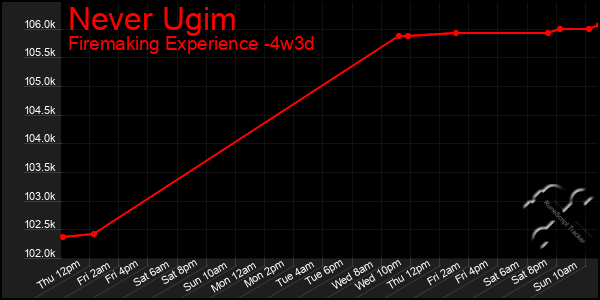 Last 31 Days Graph of Never Ugim