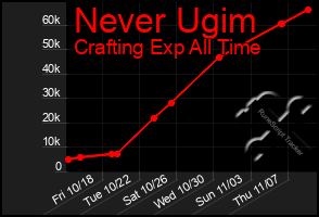 Total Graph of Never Ugim