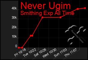 Total Graph of Never Ugim