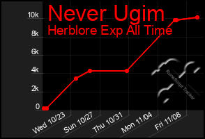 Total Graph of Never Ugim